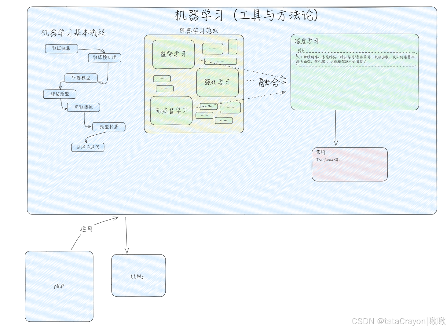 ![[深度学习入门.png]]