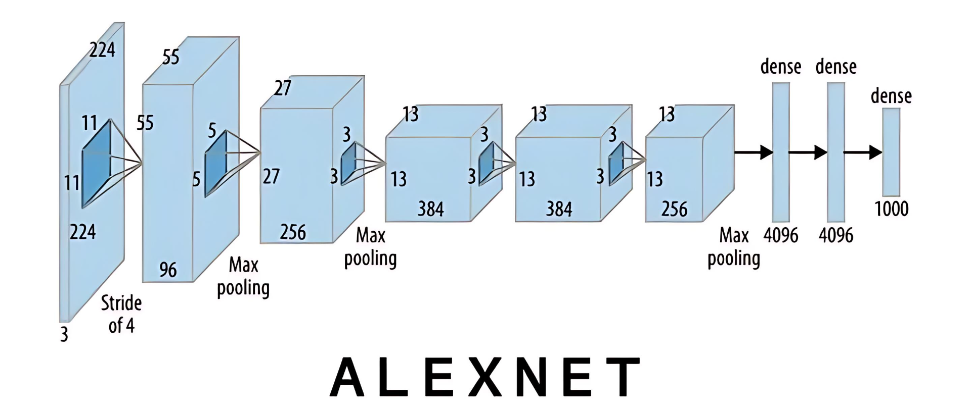 CNN经典：AlexNet的原理及应用_alexnet-13-CSDN博客