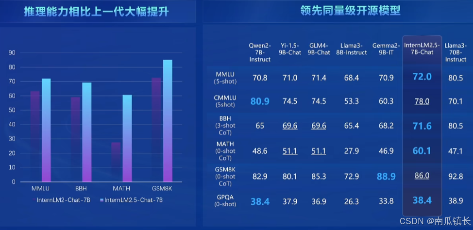 领先的推理能力