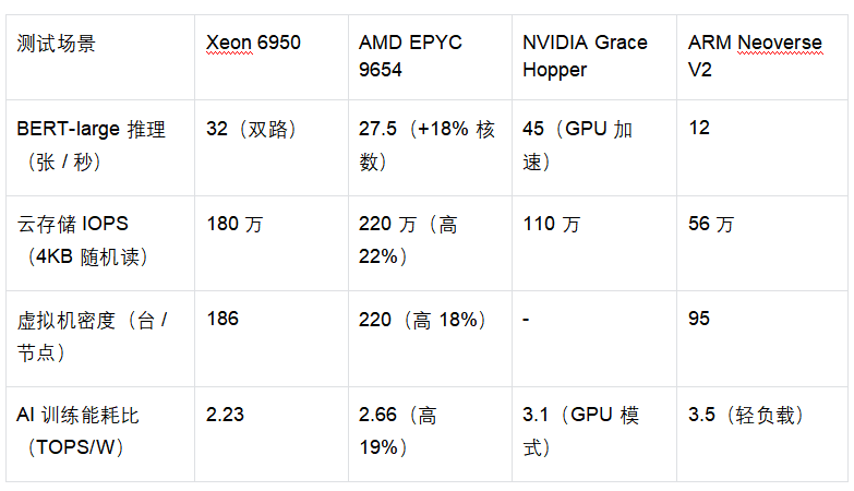 云计算处理器选哪款？：Intel Xeon 6900 系列与三大竞品的 AI 与存储算力巅峰对决_鲲鹏 920 xeon 6900