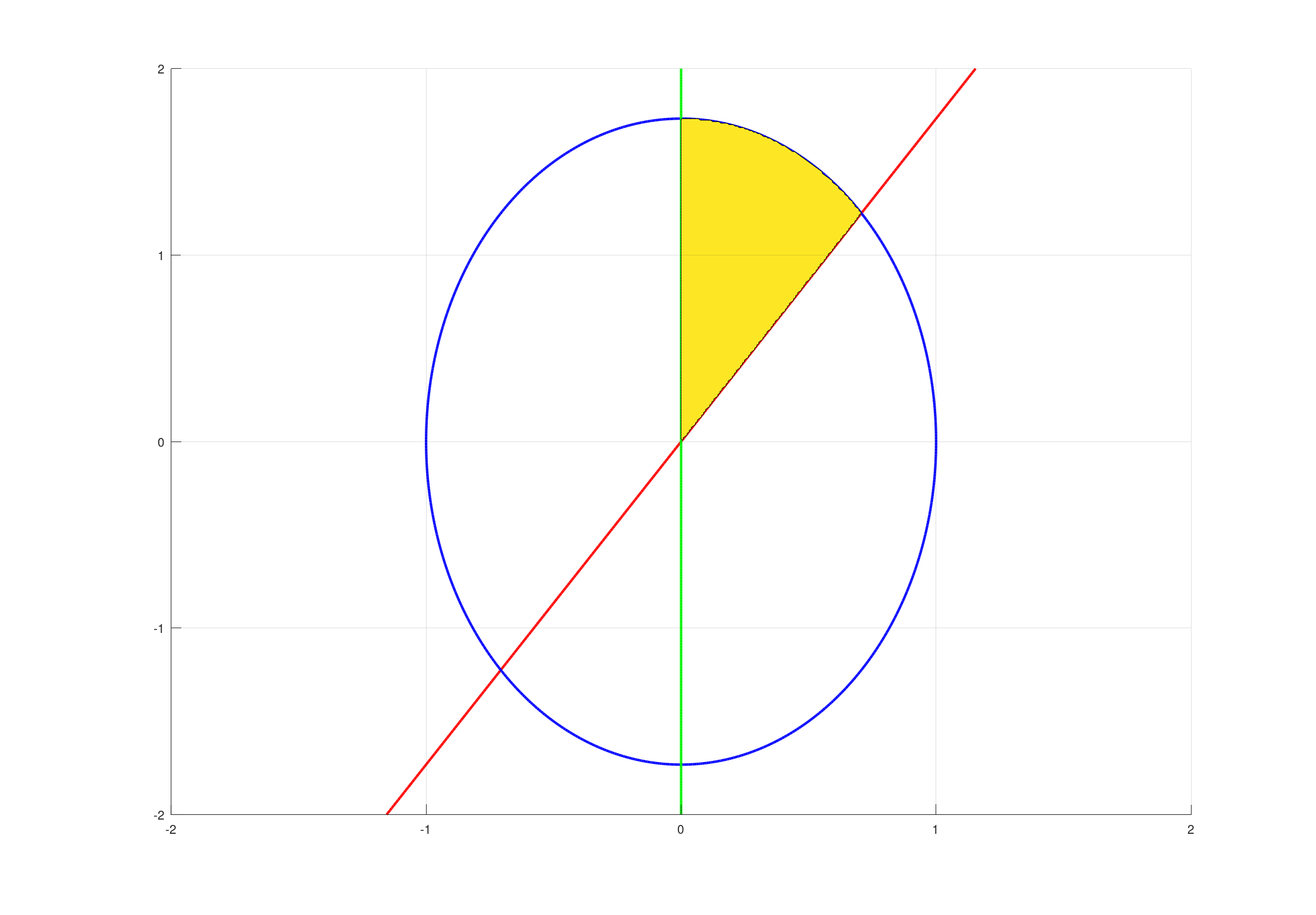 黄色部分是平面区域D