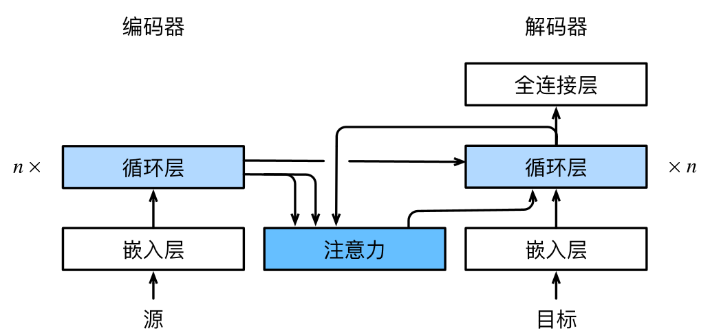 Bahdanau注意力的循环神经网络编码器-解码器