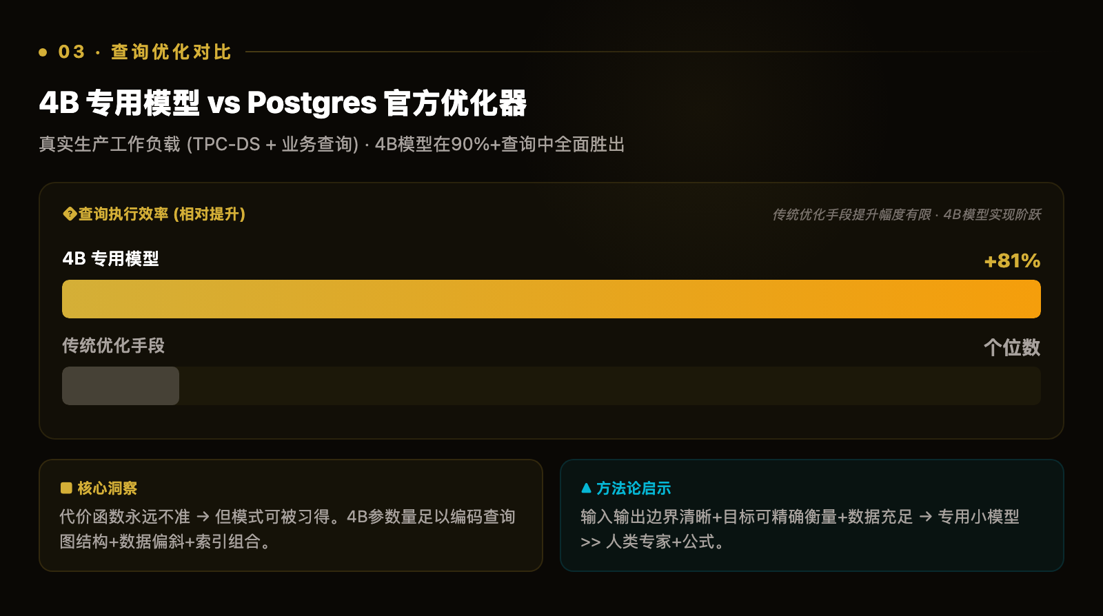 4B模型 vs Postgres官方优化器 — 查询性能对比条形图