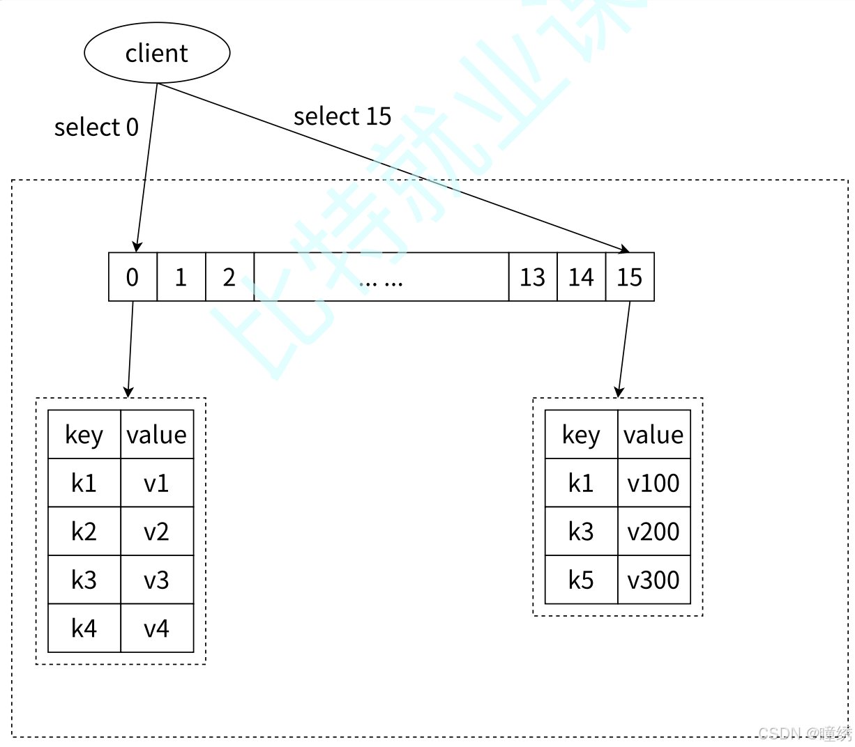 【redis初阶】数据库管理_redis数据库管理-CSDN博客
