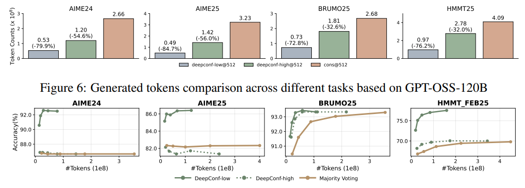 Accuracy vs. generated tokens for online Lowest Group Confidence filtering (DeepSeek8B) on AIME24, AIME25, BRUMO25, and HMMT25.