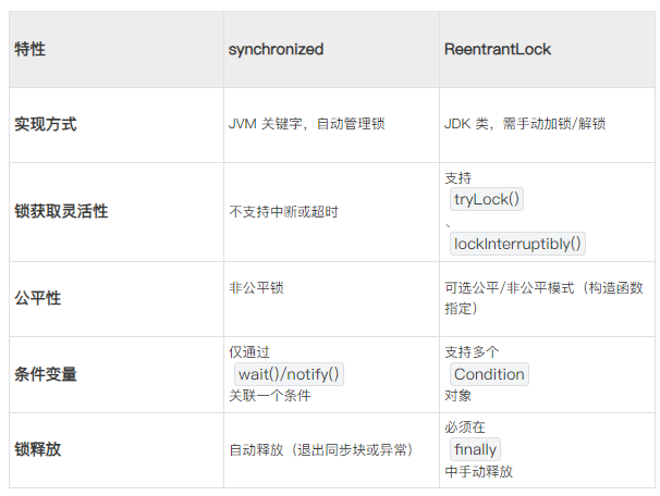 特性​​synchronized​​ReentrantLock​​实现方式​JVM 关键字，自动管理锁JDK 类，需手动加锁/解锁​锁获取灵活性​不支持中断或超时支持tryLock()、lockInterruptibly()​公平性​非公平锁可选公平/非公平模式（构造函数指定）​条件变量​仅通过wait()/notify()关联一个条件支持多个Condition对象​锁释放​自动释放（退出同步块或异常）必须在finally中手动释放