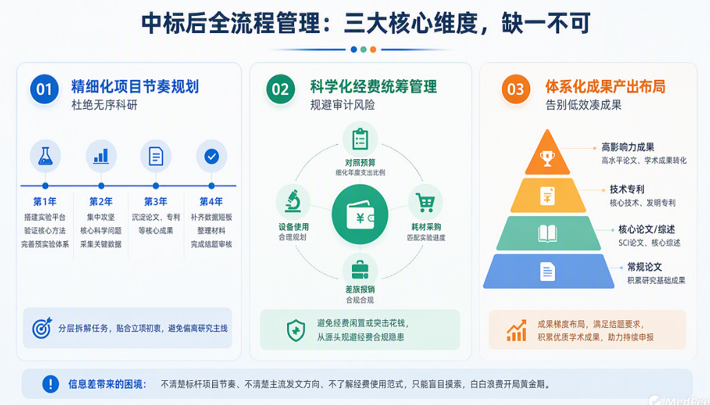 国自然成功立项后第一件事做什么？-CSDN博客