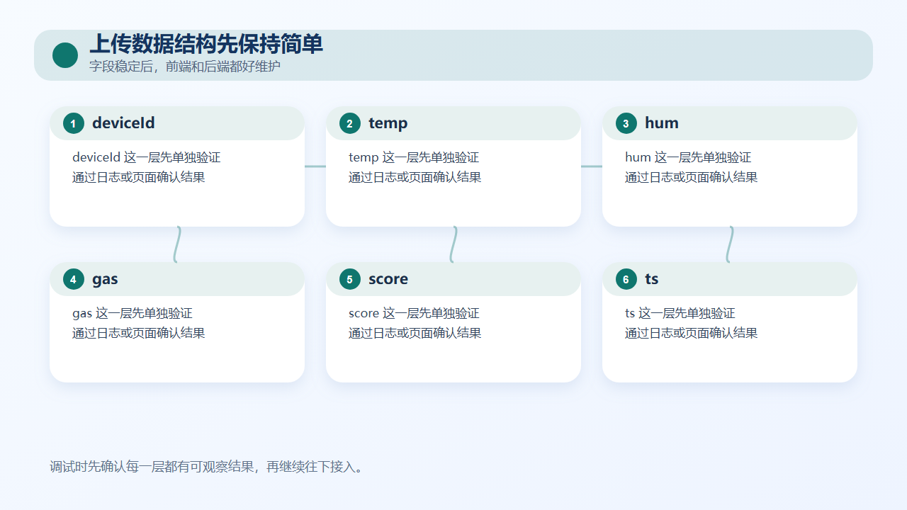 上传数据结构先保持简单