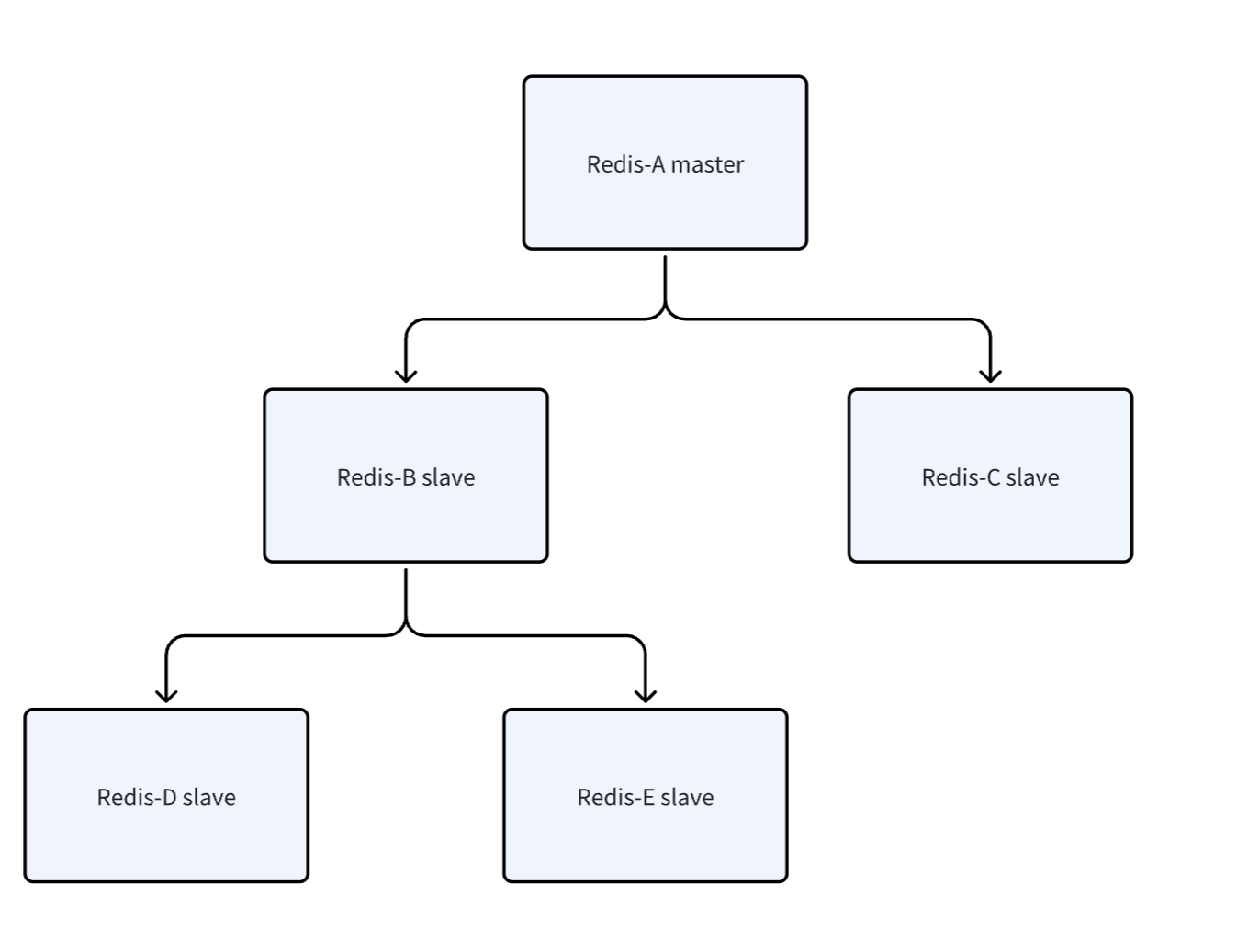 一文吃透 Redis：主从复制 / 哨兵 / 集群模式 + 缓存 + 分布式锁_redis raft