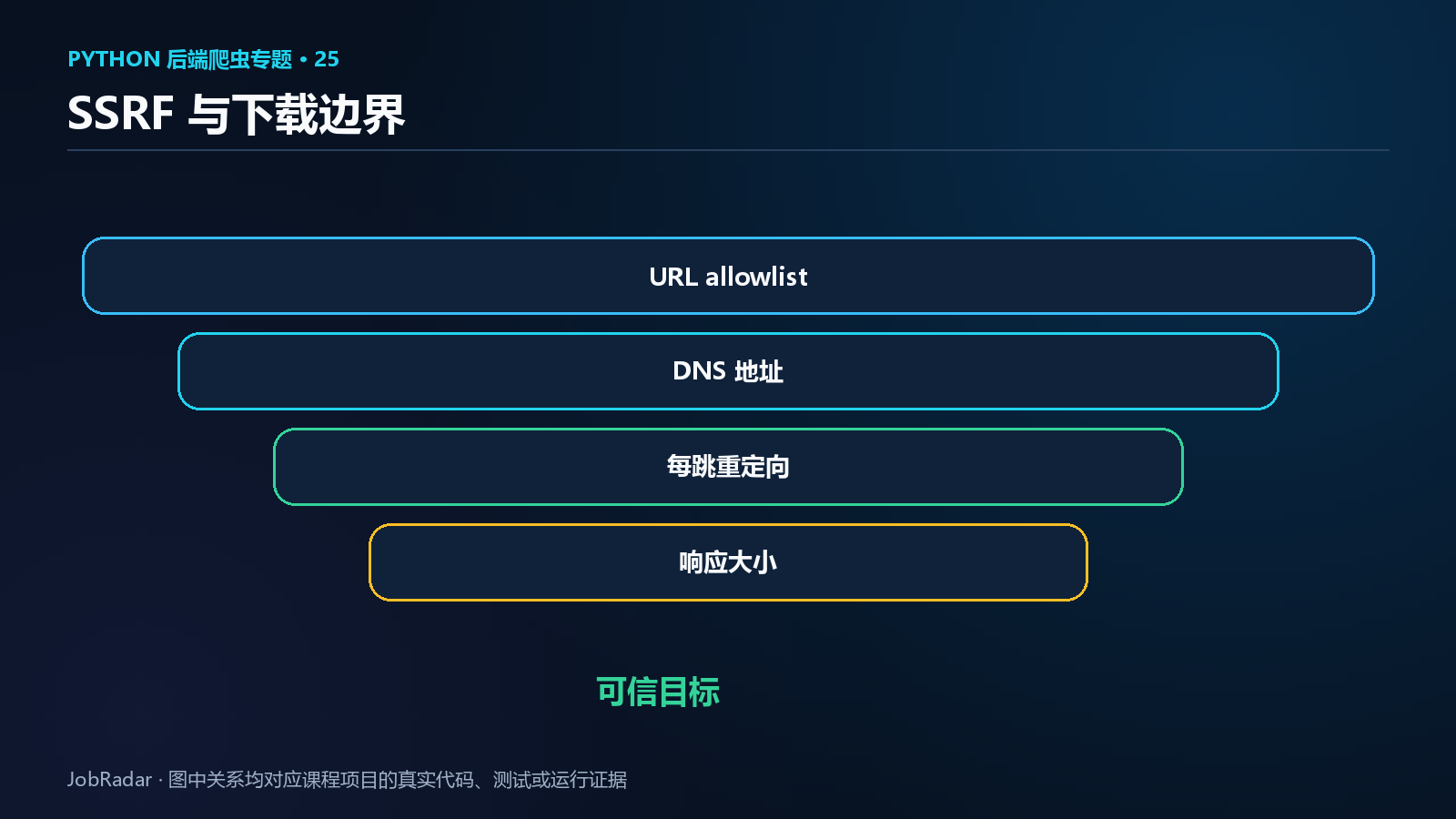 Python Imports List Python后端爬虫专题25:当seed_url由用户填写——防御SSRF、恶意重定向与超大响应-CSDN博客