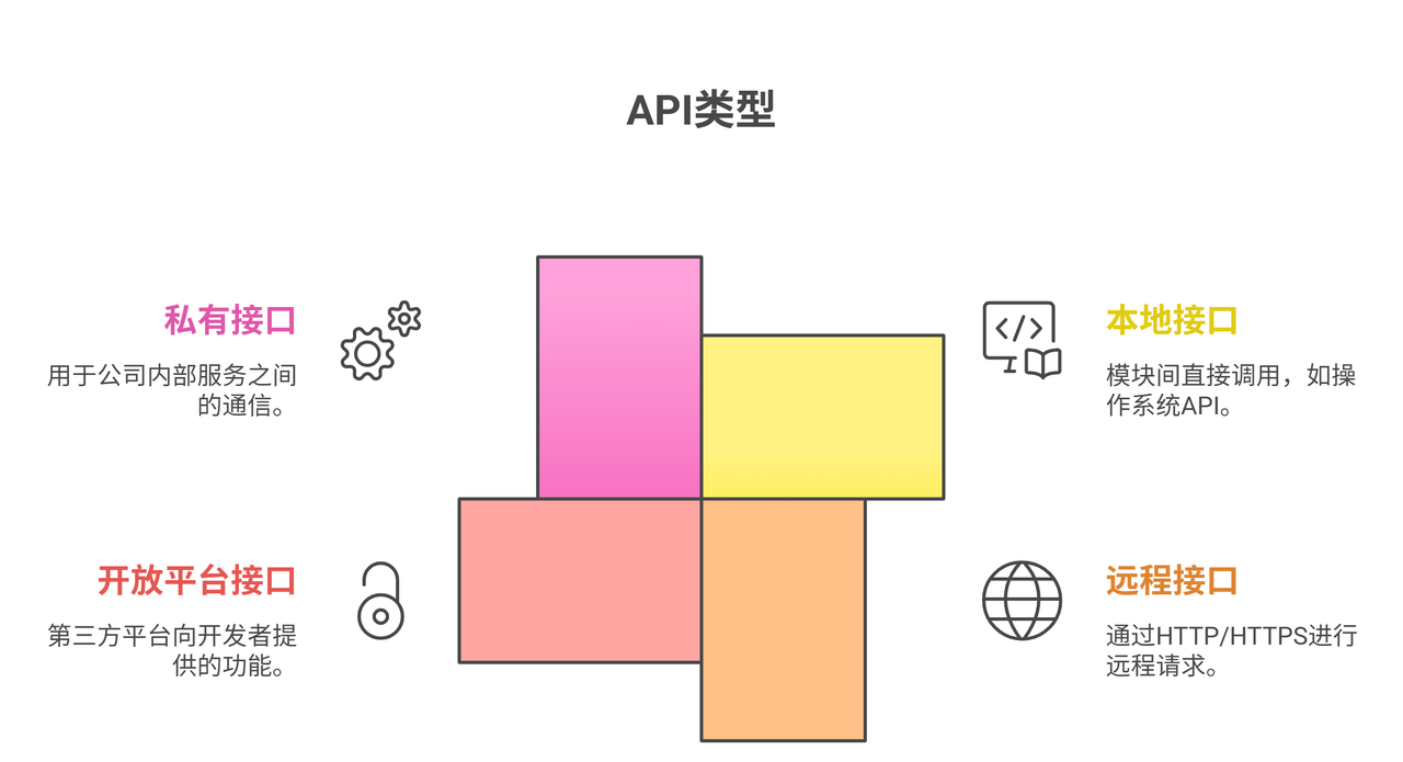 探索程序接口在AI绘图场景中的实际接入方法_ai绘图api接入-CSDN博客