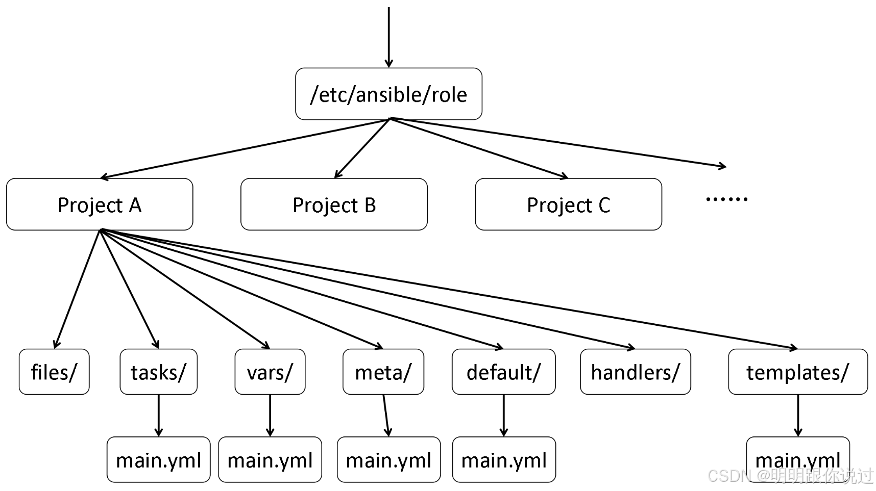 【Ansible Playbook】实战秘籍：轻松实现服务器配置与管理的自动化（下）_ansible playbook使用场景