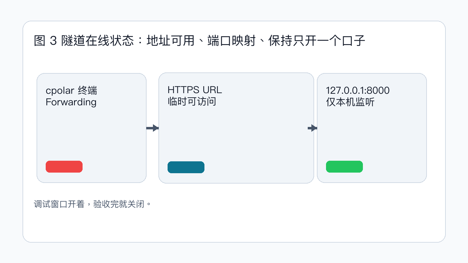 cpolar 隧道在线状态示意