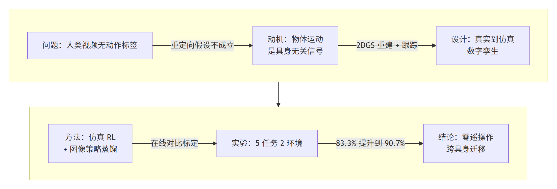 X-Sim 跨具身学习研究主线流程图从人类视频无动作标签的问题经由物体运动这一具身无关监督信号的动机到真实到仿真数字孪生与仿真强化学习最终在 5 个真机任务上达成 83.3% 到 90.7% 的任务进度