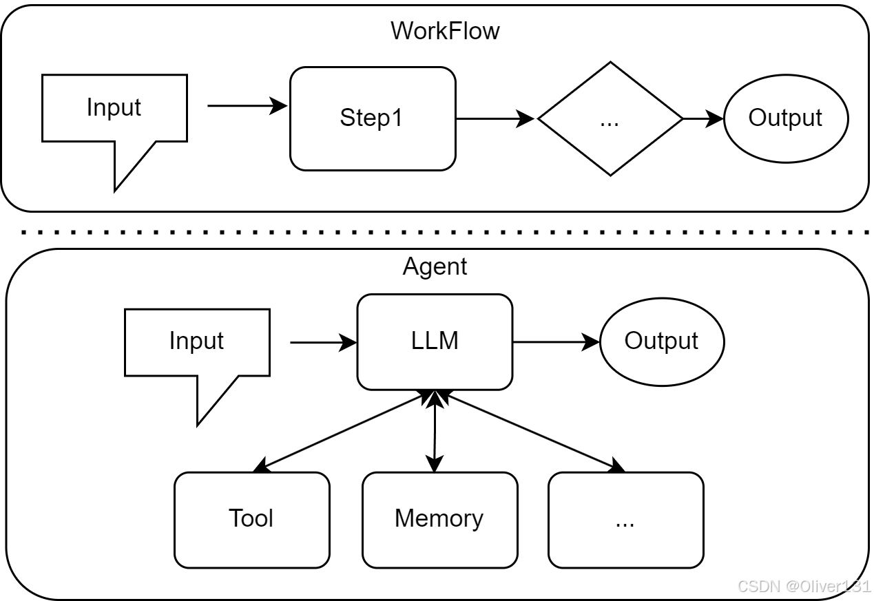  Workflow 和 Agent 的差异