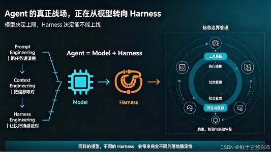 拆解Agent的Harness六层架构:为什么你的大模型总是跑崩封面图