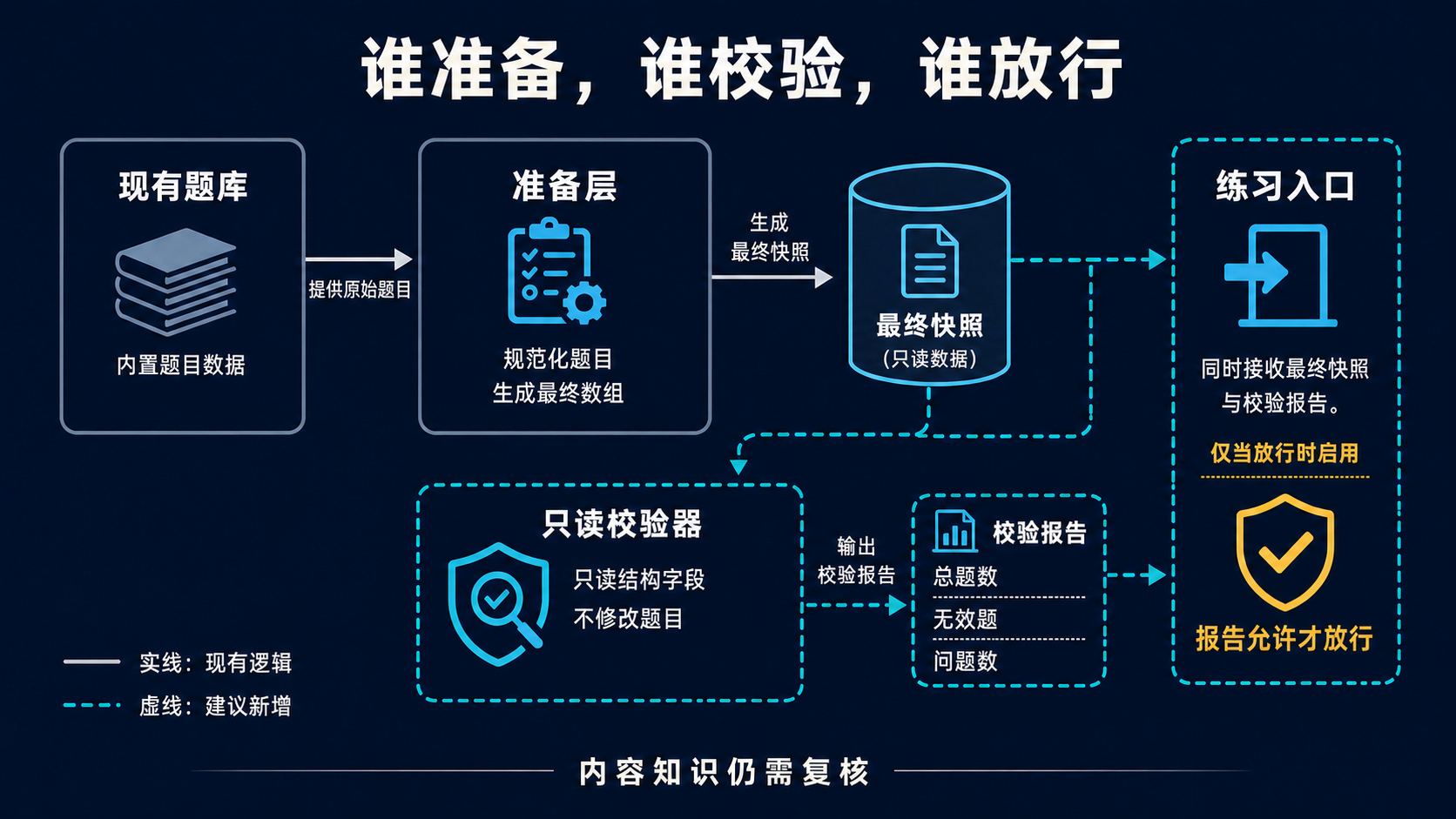 题库生产、只读校验与练习入口的责任划分