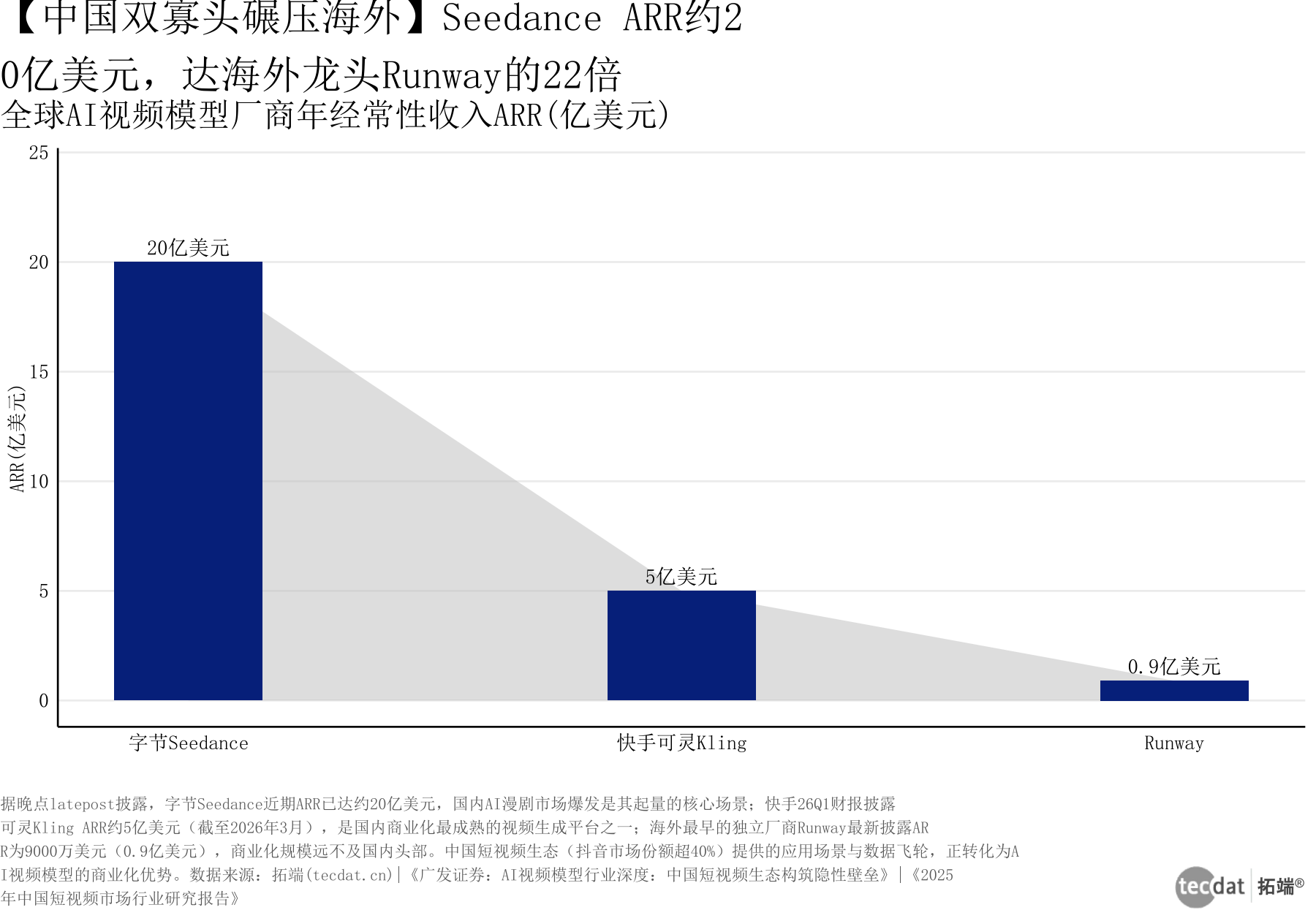 图5 厂商ARR对比