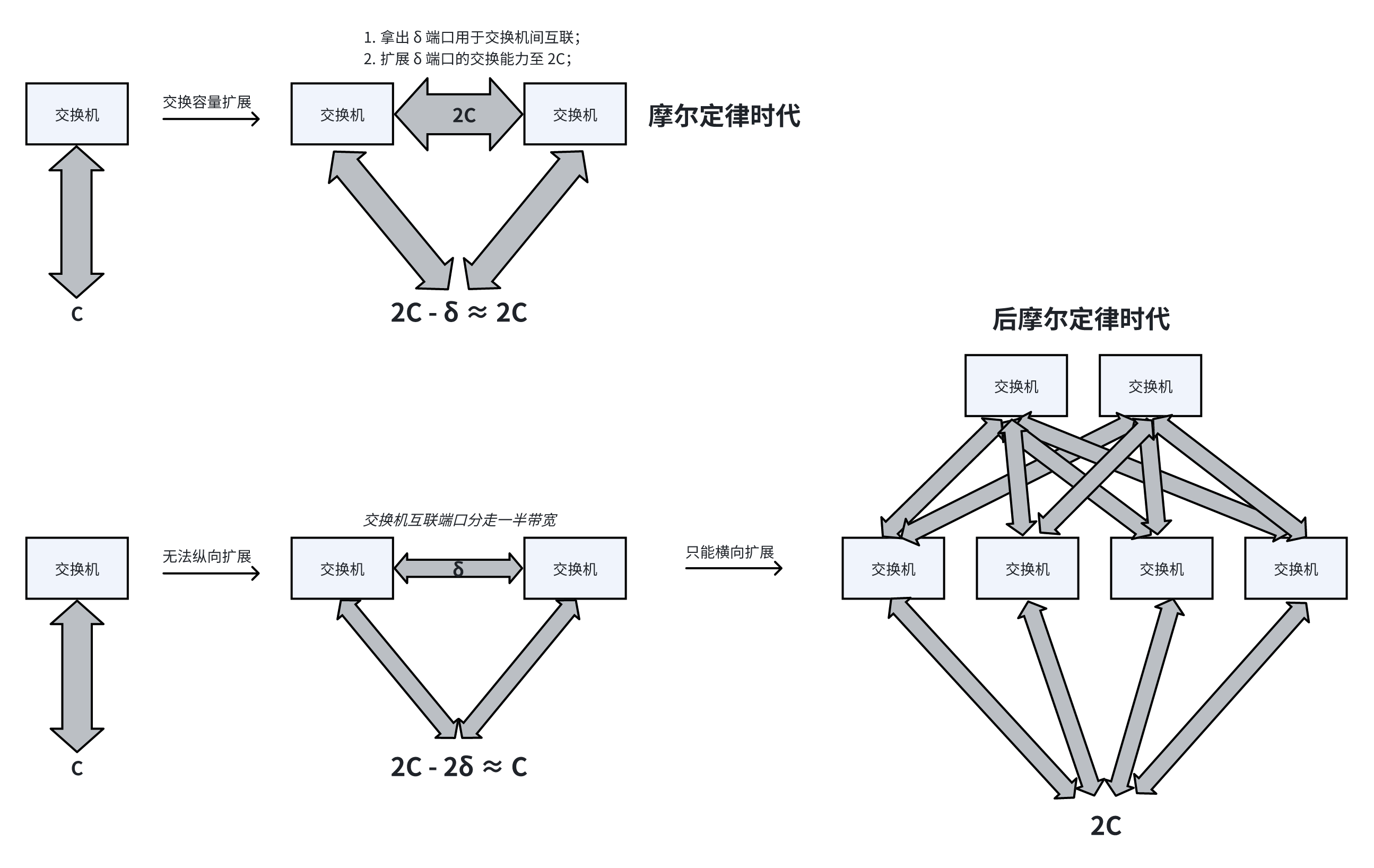 后摩尔定律时代网络传输-CSDN博客