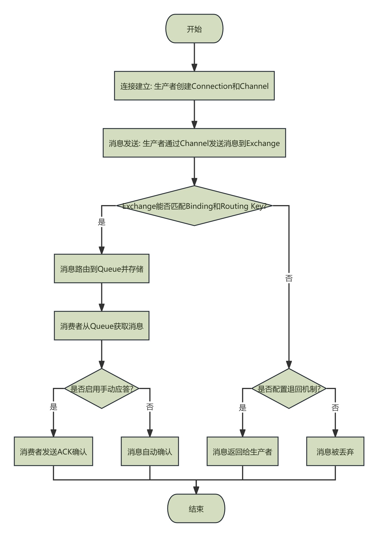 工作流程