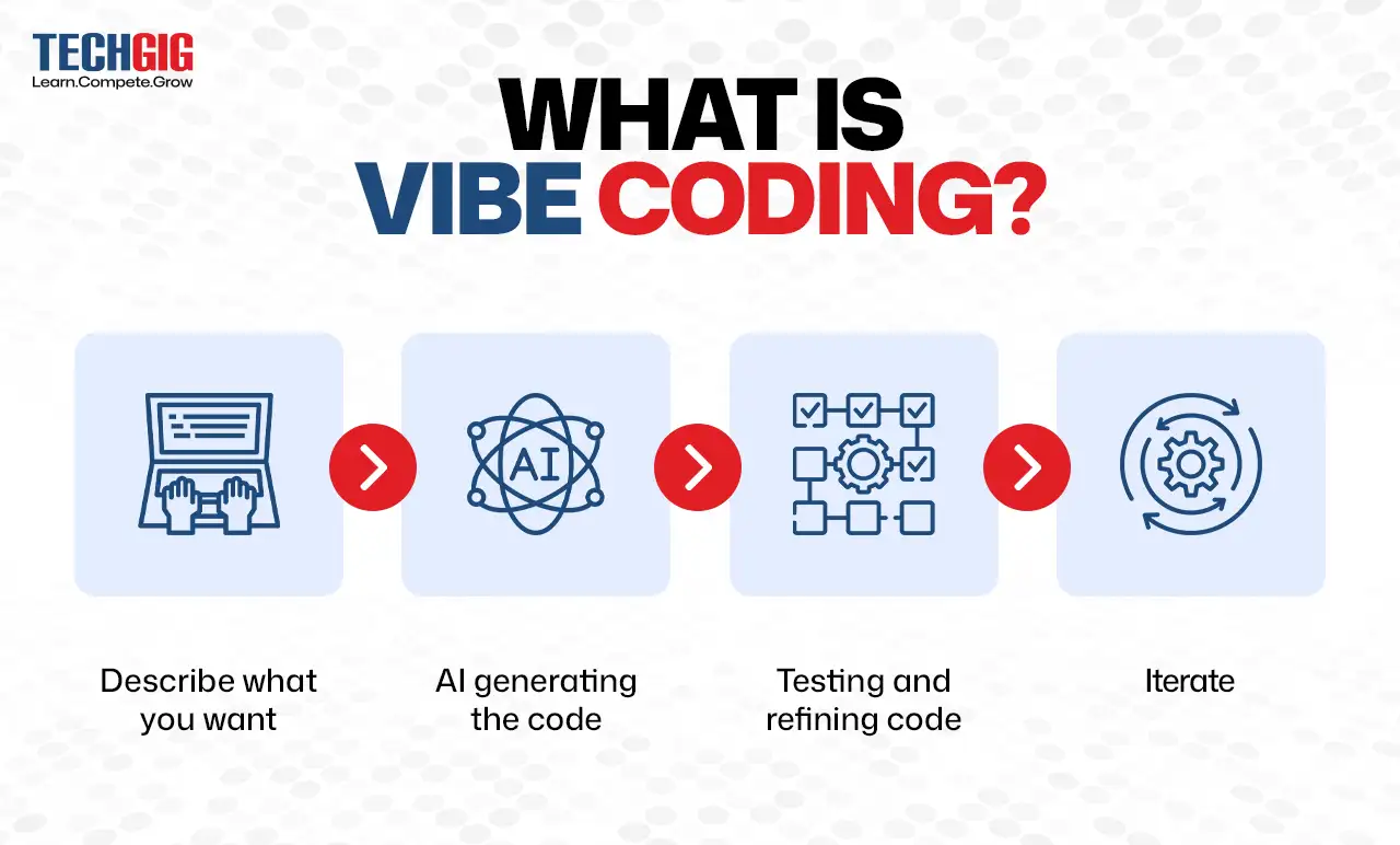 图源:https://content.techgig.com/technology/discover-vibe-coding-the-creative-revolution-in-software-development/articleshow/120252726.cms