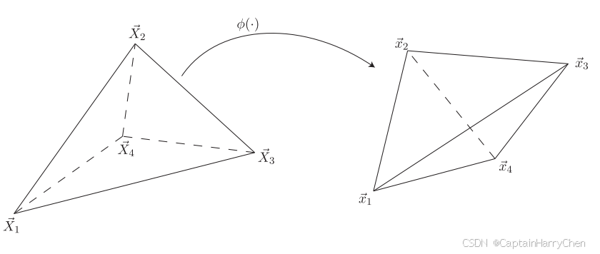 有限元方法仿真弹性体 (Finite Element Method, FEM)