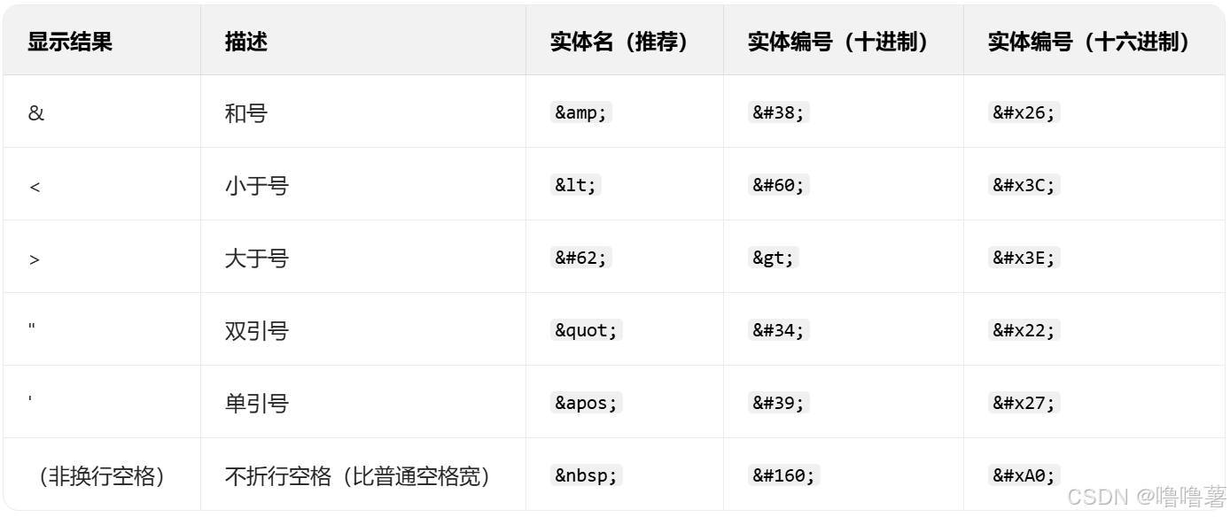 HTML基础知识总结:常用标签与属性详解(超全面!)_html标签-CSDN博客