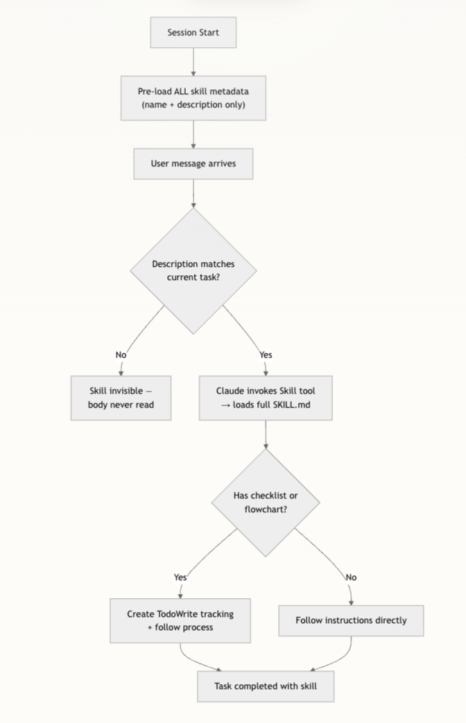 Superpowers - 18 Claude Search Optimization (CSO)：让你的技能“被看见、被执行、不中途跑偏”