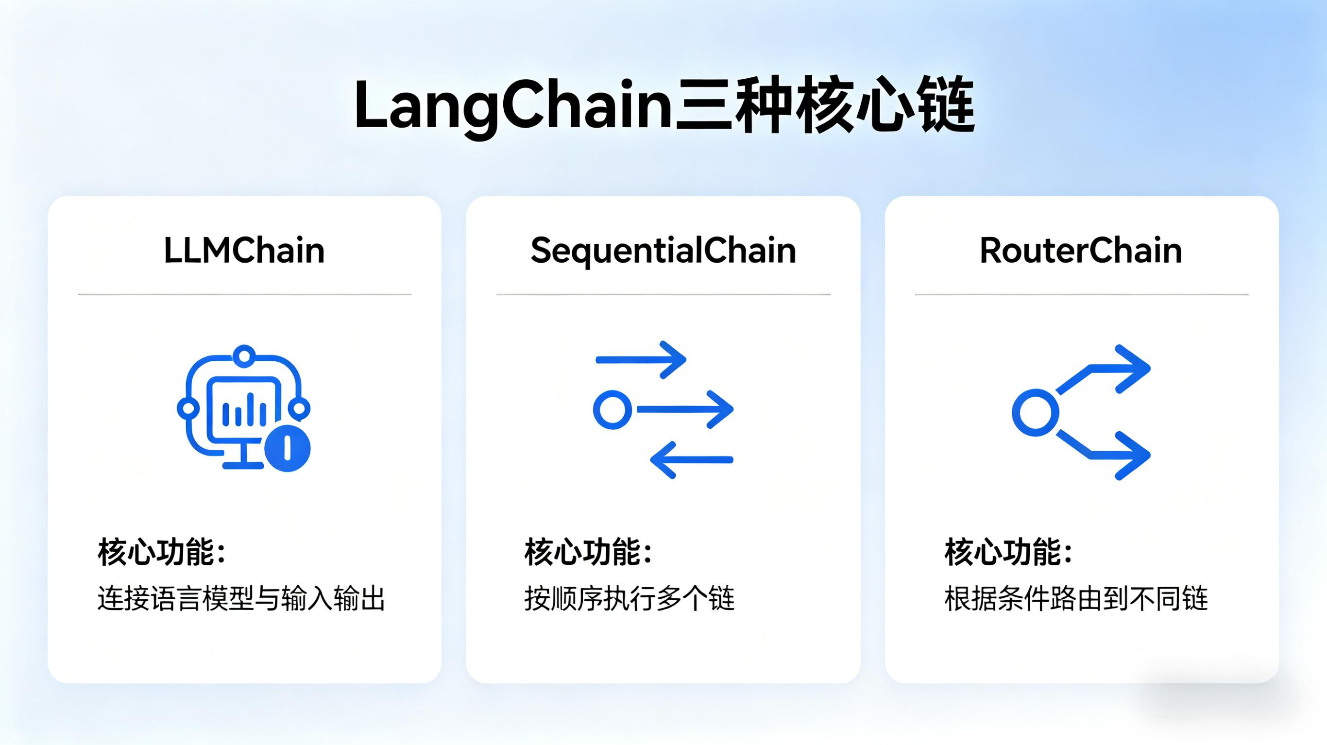 LangChain的三种核心链
