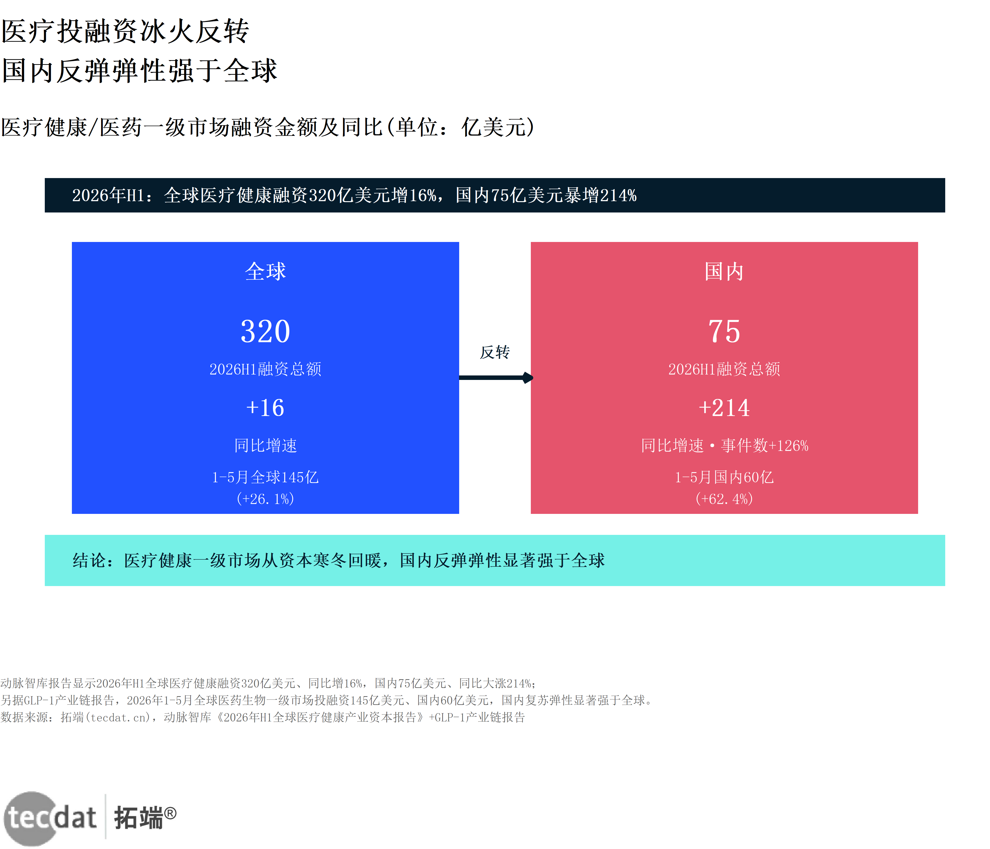 信息图6:医疗投融资冰火反转认知反转对比