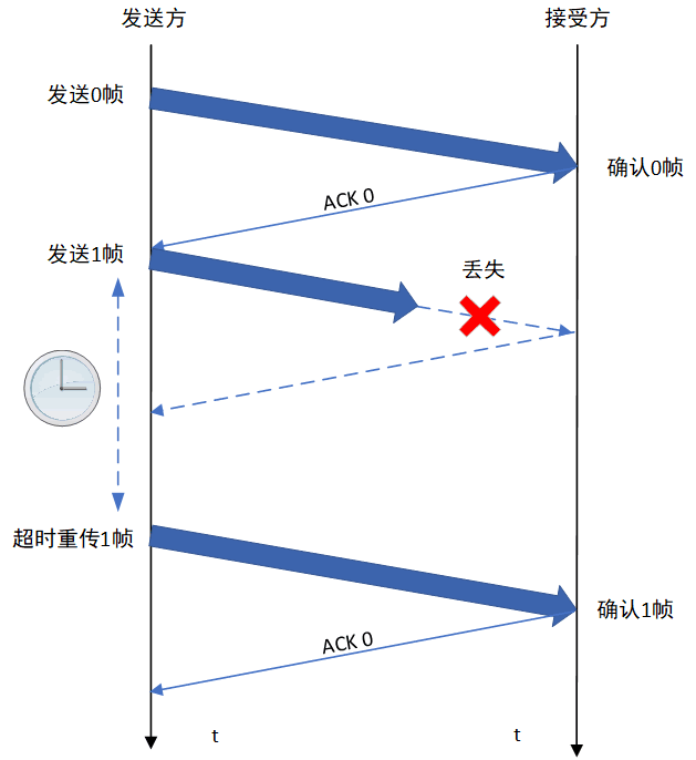 有差错停止等待协议帧丢失出错情况