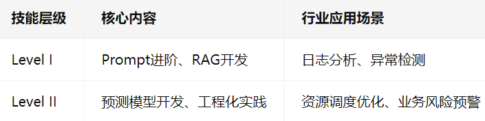技能层级	核心内容	行业应用场景
Level I	Prompt进阶、RAG开发	日志分析、异常检测
Level II	预测模型开发、工程化实践	资源调度优化、业务风险预警