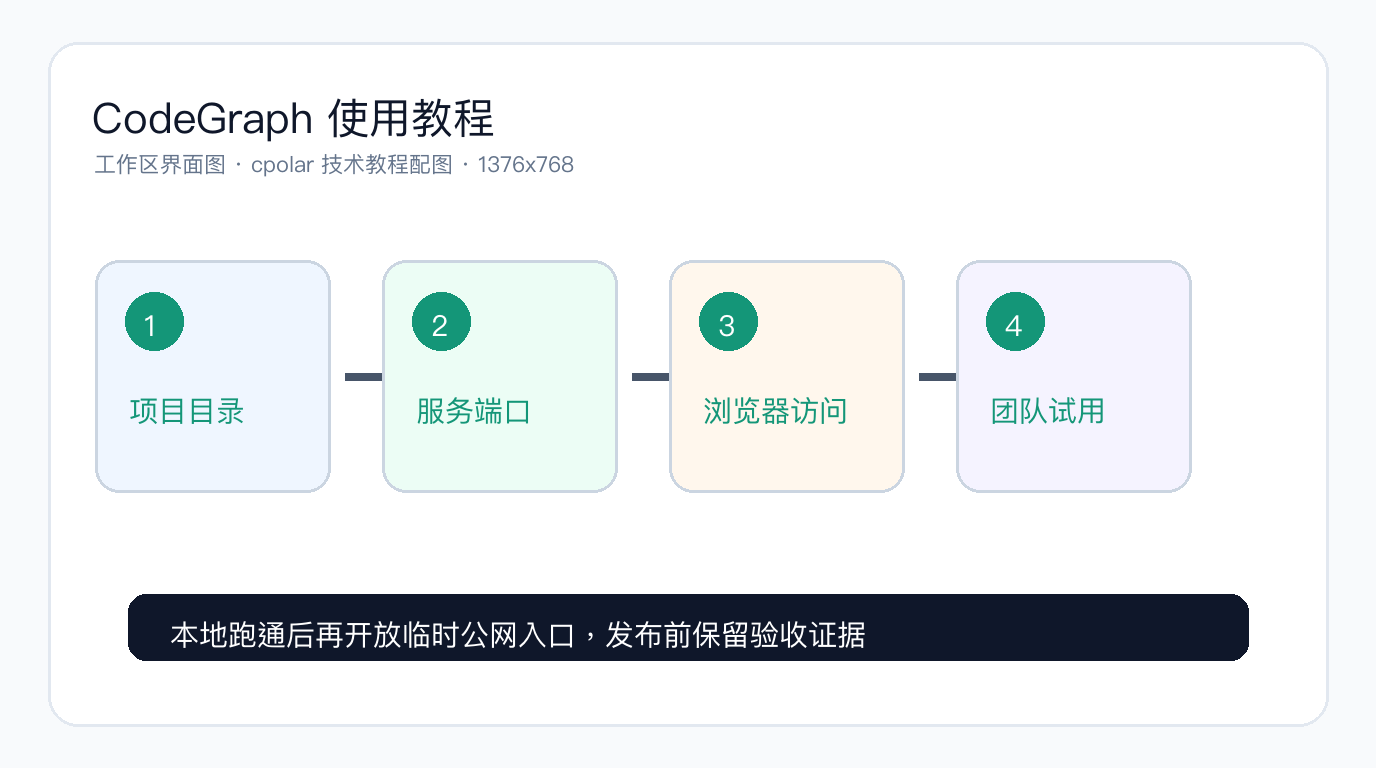 CodeGraph 使用教程:把本地代码库做成知识图谱,用 cpolar 远程给团队看架构关系 - 工作区界面图