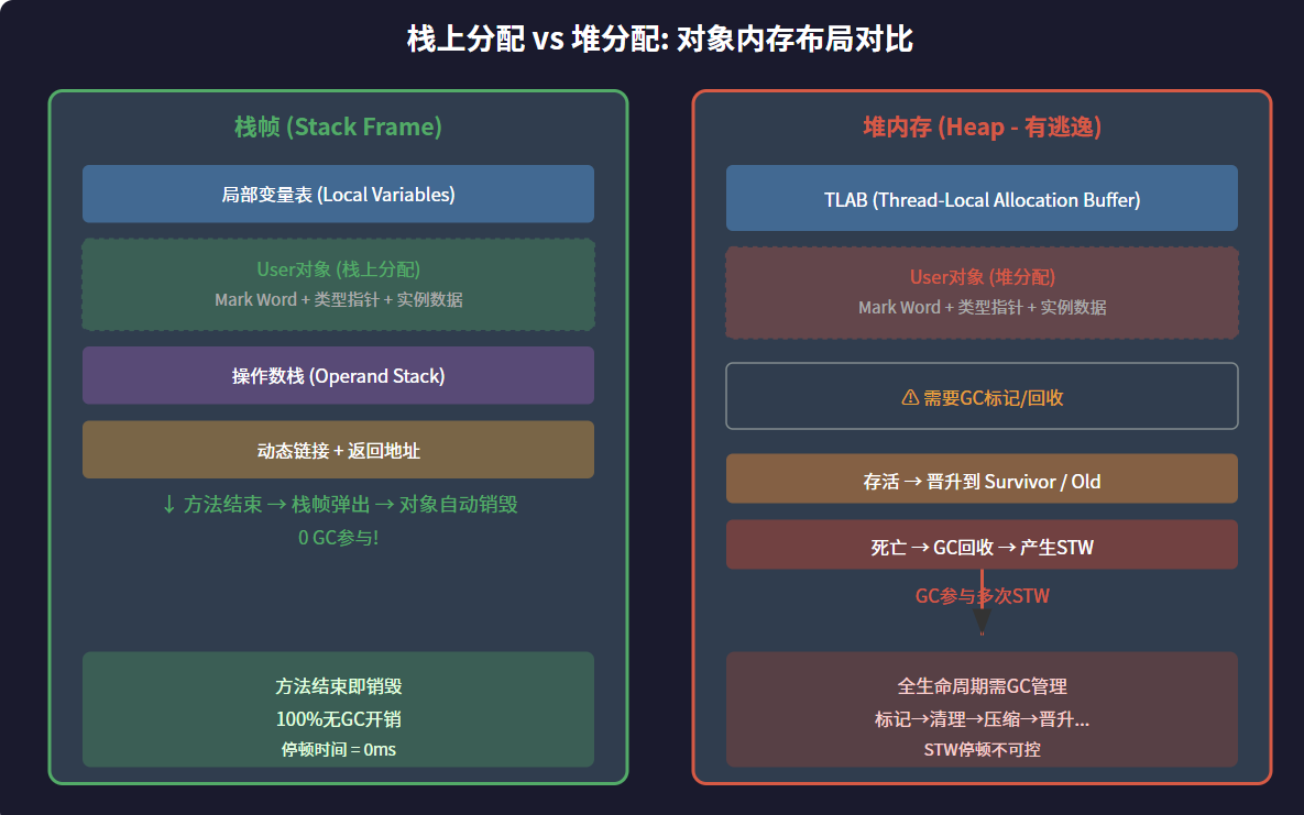 栈上分配 vs 堆分配