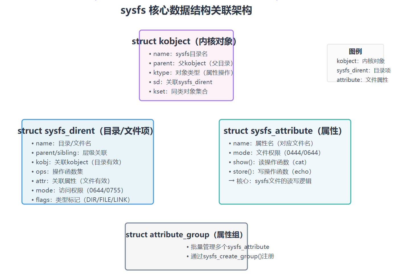 Sysfs Tree Linux内核架构浅谈79 - Linux sysfs文件系统:目录与文件操作的实现逻辑-CSDN博客