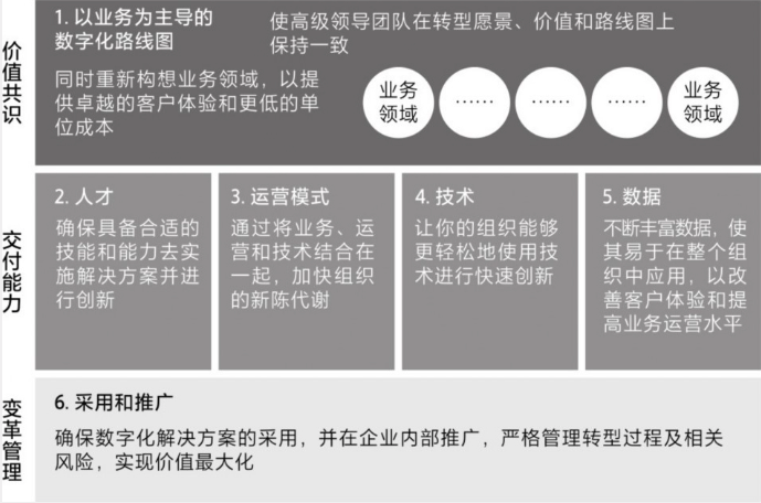 图2.1 本书的六大部分