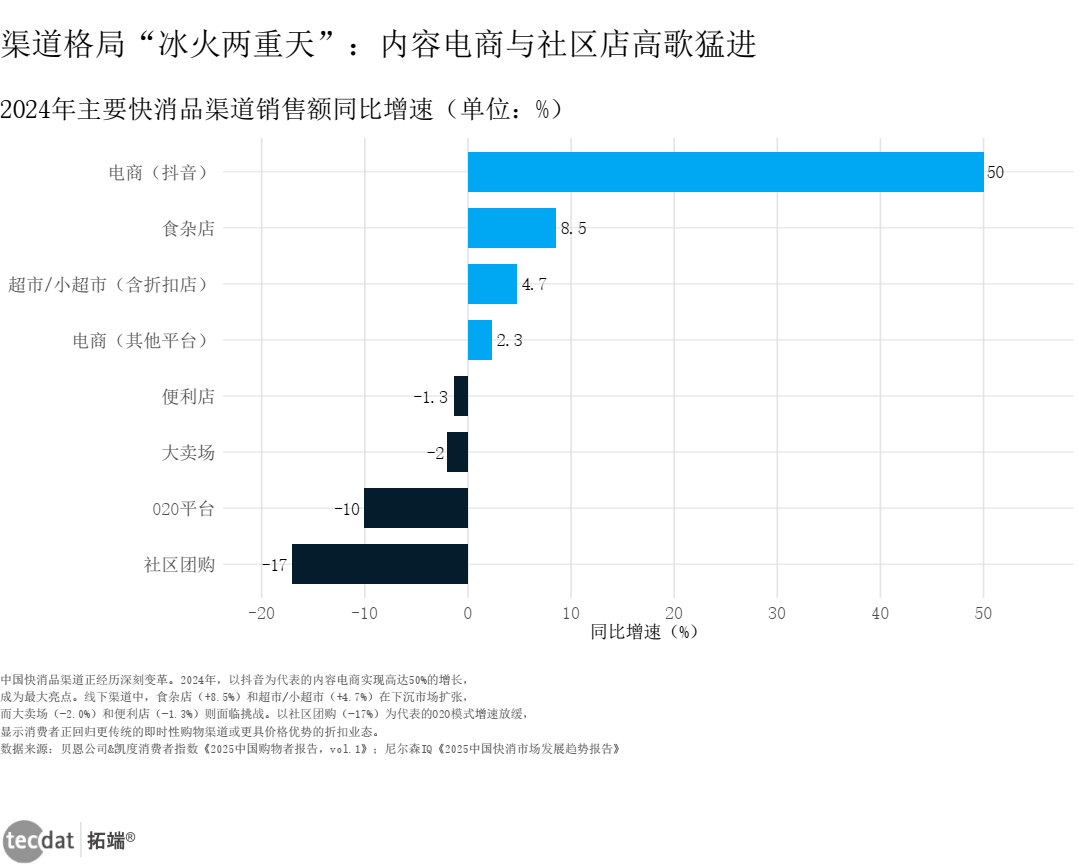 图表4 主要快消品渠道销售额同比增速横向条形图