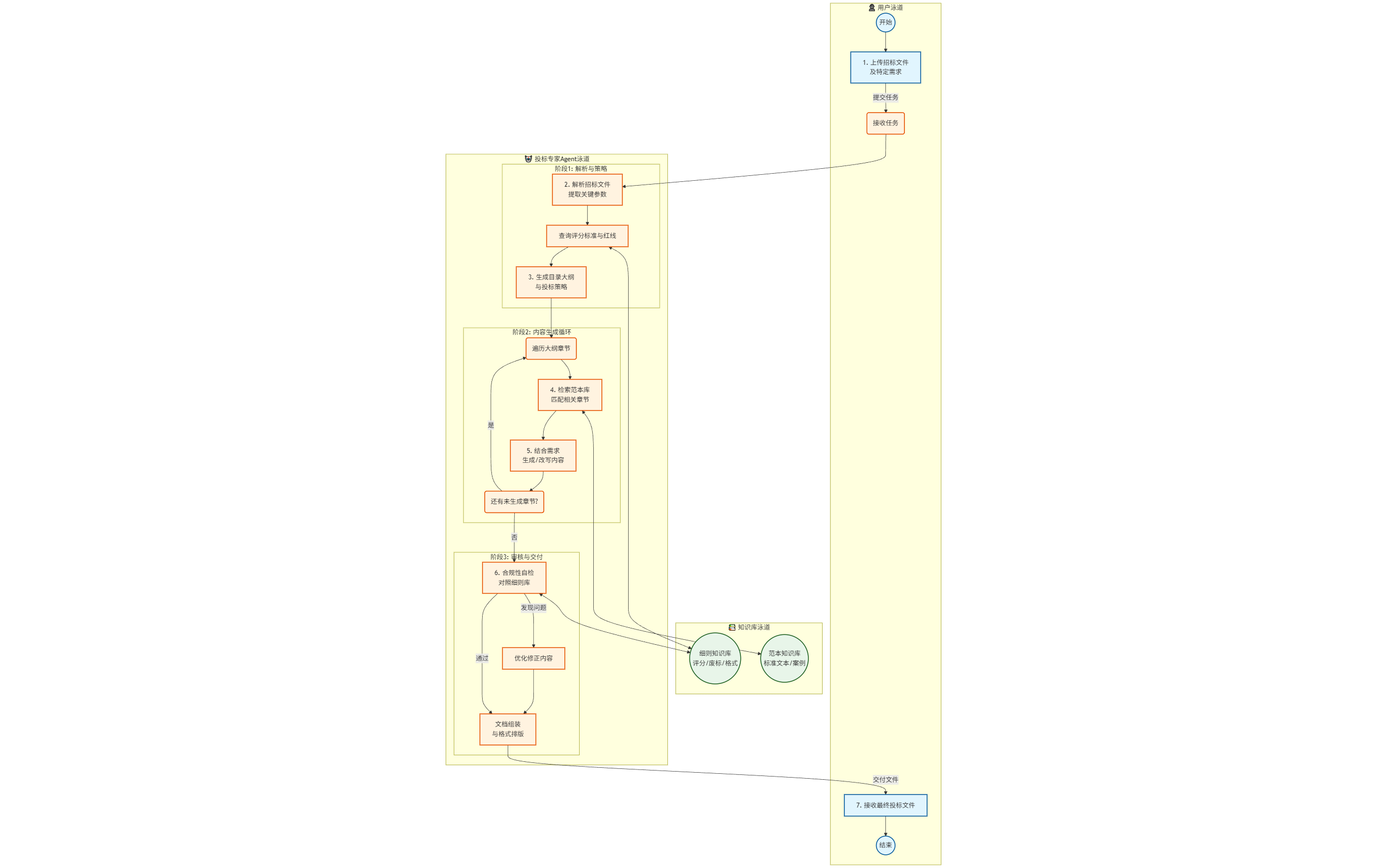 投标专家智能体泳道图