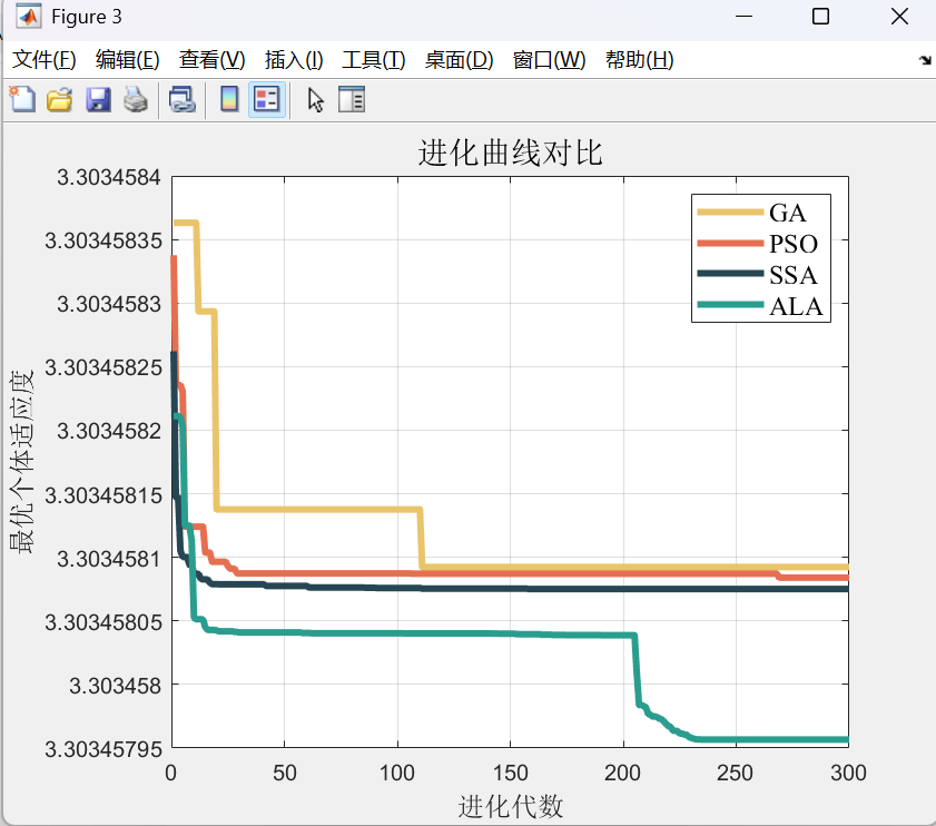 进化曲线对比图