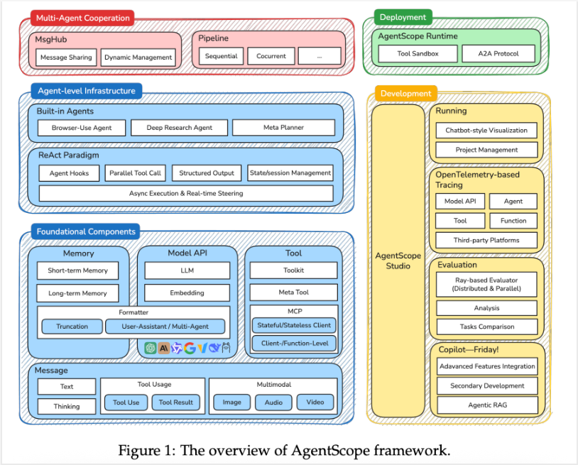 AgentScope核心架构图