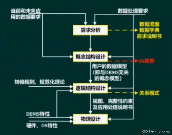数据库设计过程