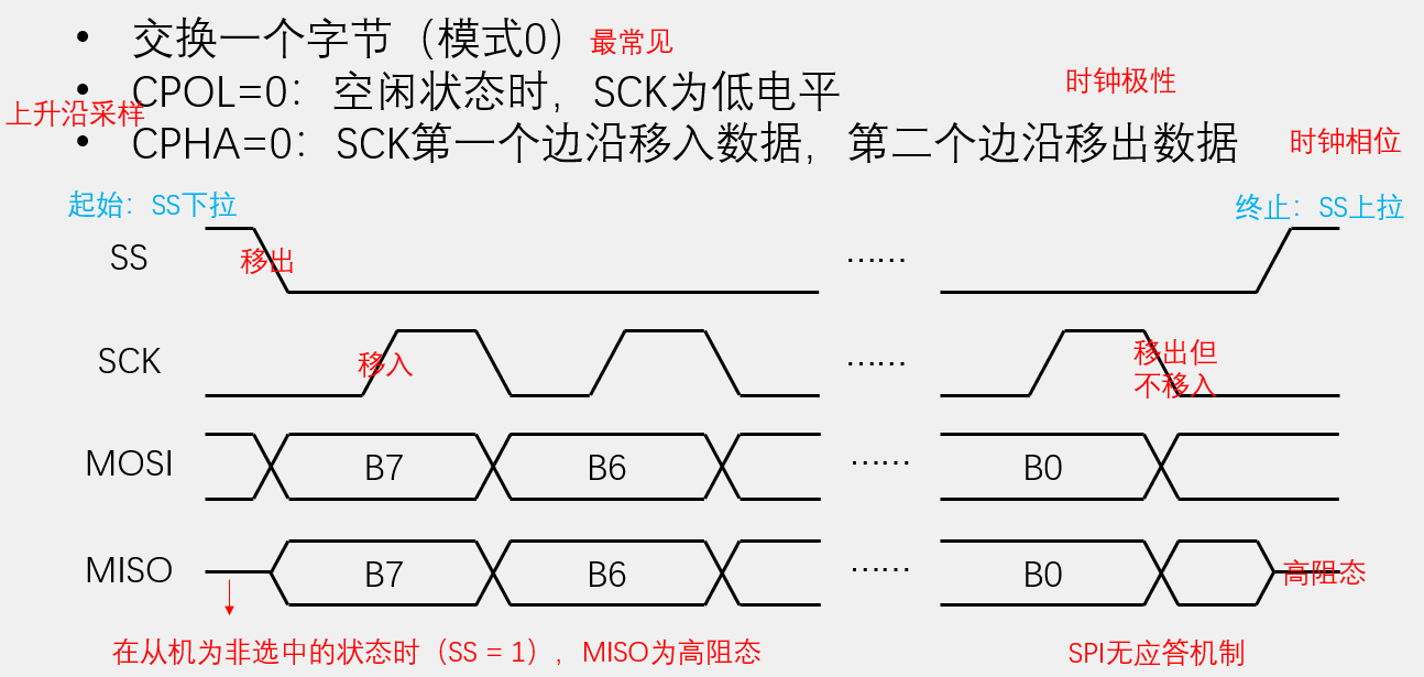 SPI模式0