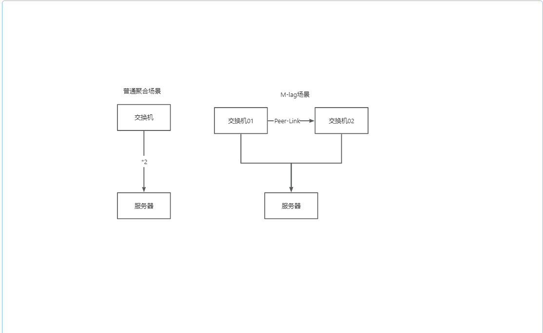 实验拓扑