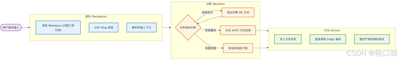 HarmonyOS DevEco Code 入门与最佳实践-2.png