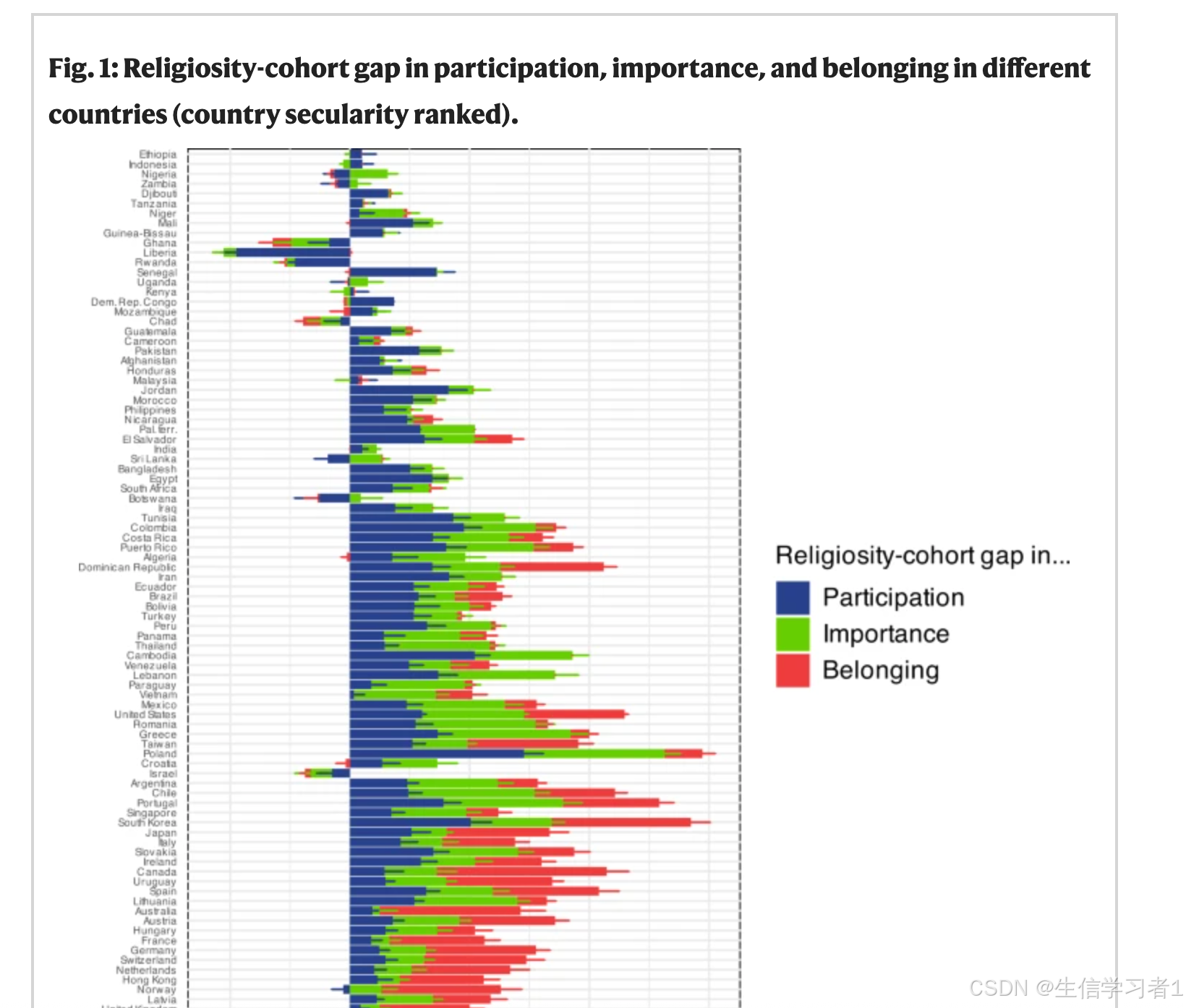文献分享】The three stages of religious提供了数据和分析代码-CSDN博客