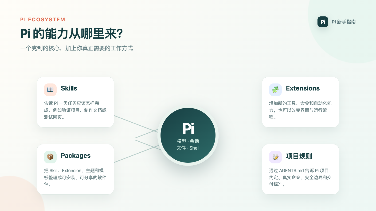 Pi 的核心、Skill、Extension、Package 与项目规则