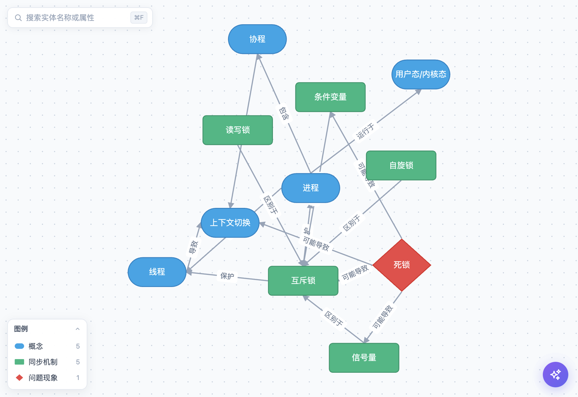 AI 生成的操作系统并发知识图谱第一版