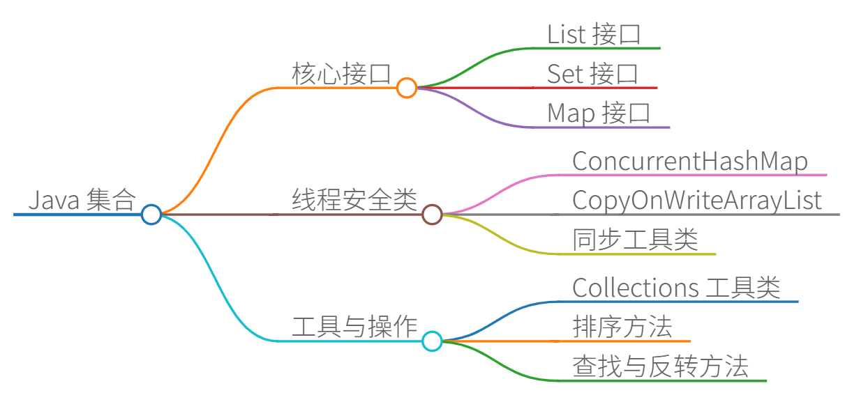 Java 集合框