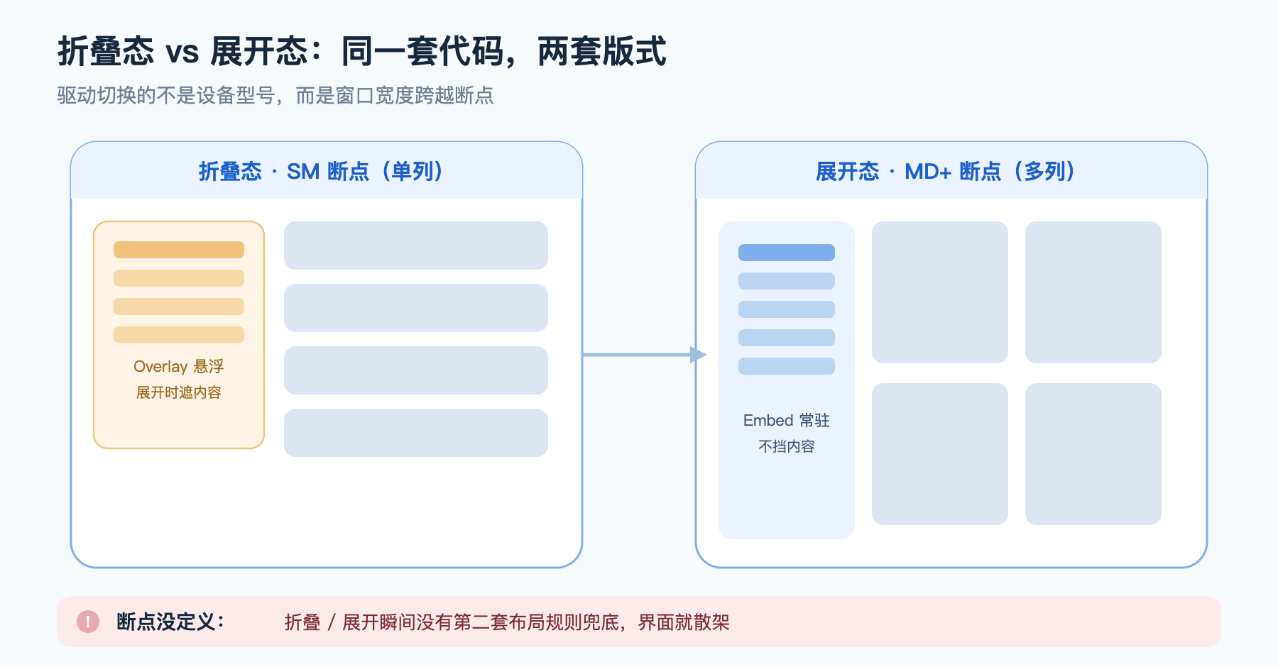 折叠态与展开态：同一套代码，两套版式