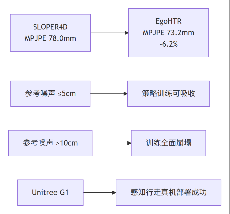 Mermaid 图 3：EgoHTR 结果对比总结（MPJPE 对比、精度阈值、真机部署）